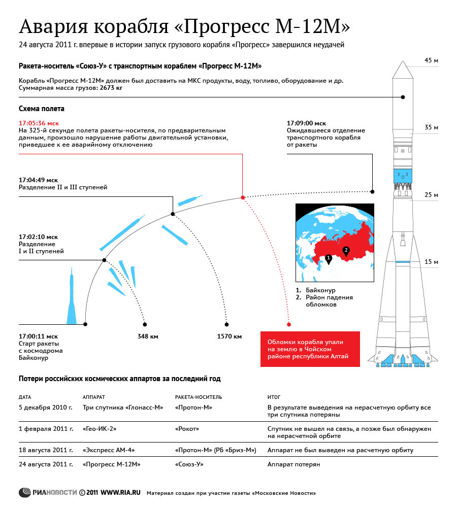 http://ria.ru/infografika/20110825/423779800.html